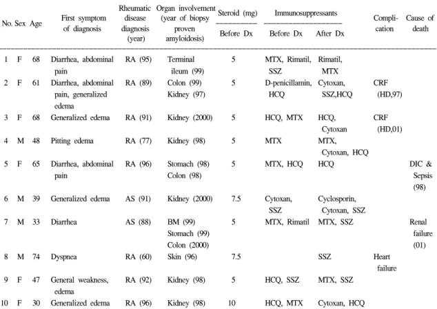 Table  2.  Clinical  characteristics  of  10  patients  with  secondary  amyloidosis