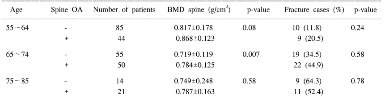 Fig.  2.  Frequency  of  vertebral  fractures  in  stratified  group  of  patients.