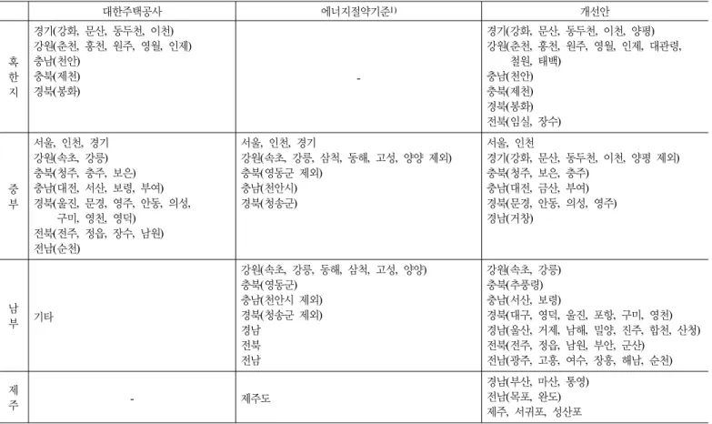 표 5. 외기조건에 따른 지역구분 대한주택공사 에너지절약기준 1) 개선안 혹 한 지 경기 (강화,  문산,  동두천,  이천)강원 (춘천,  홍천,  원주,  영월,  인제)충남(천안)충북(제천)경북(봉화)  -경기(강화,  문산,  동두천,  이천,  양평) 강원(춘천,  홍천,  원주,  영월,  인제,  대관령, 철원,  태백)충남(천안)충북(제천) 경북(봉화) 전북(임실,  장수) 중 부 서울 ,  인천,  경기강원(속초,  강릉)충북 (청주,  