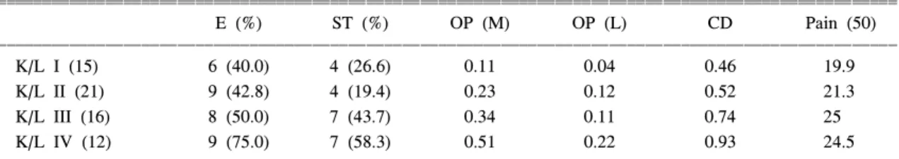 Fig.  2.  Comparison  of  capsular  distension,  medial  osteo- osteo-phyte  and  pain  score  between  Group  1  (K/L  grade  I,  II)  and  Group  2  (K/L  grade  III,  IV)  (*p＜0.01).