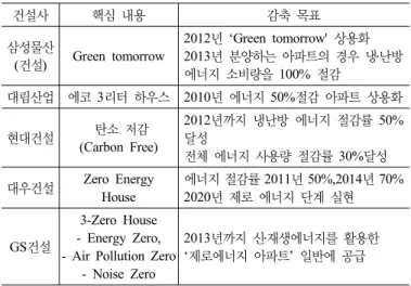 표 1. 민간 건설사별 온실가스 감축 핵심 내용 및 감축목표 비교 건설사 핵심 내용  감축 목표 삼성물산 (건설) Green tomorrow 2012년 ‘Green tomorrow' 상용화 2013년 분양하는 아파트의 경우 냉․난방  에너지 소비량을 100%  절감 대림산업 에코 3리터 하우스 2010년 에너지 50%절감 아파트 상용화 현대건설   탄소 저감 (Carbon Free)  2012년까지  냉난방  에너지  절감률  50% 달성 전체 에너지 사