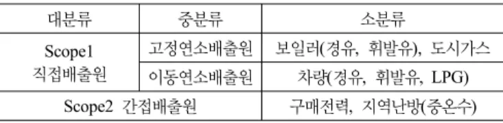 표 2. 운영경계 설정방법 비교(WRI, ISO 14064-1, EU-ETS)