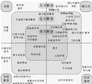 그림 1. LH의 사업과 환경과의 관계스템에는 각 기관별 온실가스 관리대상과 온실가스 배출량 산출방식을 시스템 기능에 부여하여 실무자들이 용이하게 온실가스 배출량을 산출할 수 있도록 구축하는 것이 요구된다.3.5 이행계획 수립 및 이행관리중․장기적 온실가스 감축목표가 설정되면 이를 실현하기 위한 이행계획을 수립하여야 한다