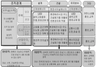 그림 2. LH의 온실가스의 관리영역 모델 직접배출량 (scope 1) 산정절차 간접배출량 (scope 2)산정절차 1단계 배출원별 연료 사용량 수집 배출원별 전력 및 스팀 사용량 수집 2단계 저위발열량 계수 선정총 발열량 계산 (=연료사용량×저위발열량)  -3단계 CO 2 , CH 4 , N 2 O배출계수, 산화계수 산정 CO 2 , CH 4 , N 2 O배출계수 선정 4단계 온실가스별 배출량 산정(총발열량 × 배출계수 × 산화 계수) 온실가스별 배출량