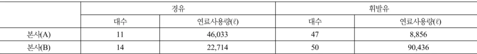 표 4.  이동연소 사용량 예시 경유 휘발유 대수 연료사용량(ℓ) 대수   연료사용량(ℓ) 본사 (A) 11 46,033 47 8,856 본사(B) 14 22,714 50 90,436 ※  연료사용량(ℓ)=보고기간 총 연료구매량(ℓ) + 보고기간 초기 연료보유량(ℓ)－보고기간 말기 연료보유량(ℓ) 표 5
