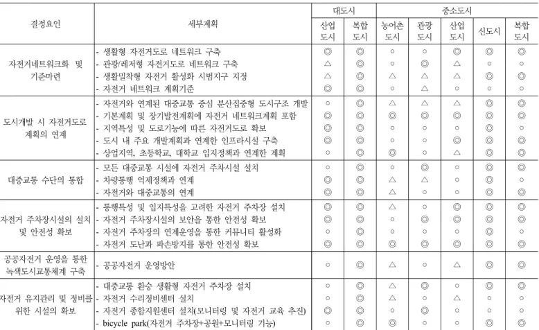 표 11. 도시 특성을 고려한 자전거 인프라 확충 측면의 결정요인별 중요도 결정요인 세부계획 대도시 중소도시 산업 도시 복합도시 농어촌도시 관광도시 산업도시 신도시 복합도시 자전거네트워크화   및  기준마련 -  생활형 자전거도로 네트워크 구축 -  관광/레저형 자전거도로 네트워크 구축 -  생활밀착형 자전거 활성화 시범지구 지정 -  자전거 네트워크 계획기준  ◎△△◎ ◎◎◎ ◎  ◦◦△ ◦  ◦◎△ △  ◎△△ ◦  ◎◦◎ ◦  ◎◦◎ ◦  도시개발 