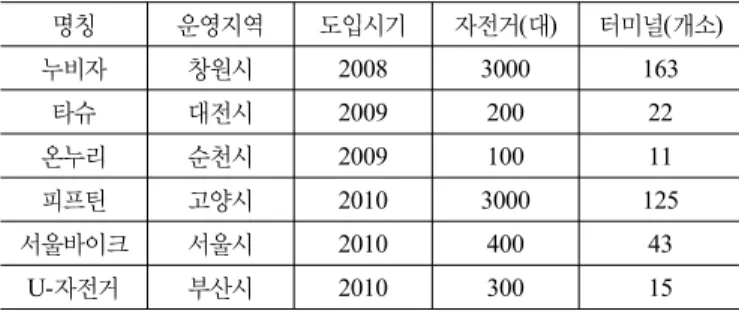 표 5. 우리나라 공공자전거 운영현황(2010년 현재) 명칭 운영지역 도입시기 자전거 (대) 터미널 (개소) 누비자 창원시 2008 3000 163 타슈 대전시 2009 200 22 온누리 순천시 2009 100 11 피프틴 고양시 2010 3000 125 서울바이크 서울시 2010 400 43 U-자전거 부산시 2010 300 15 표 6