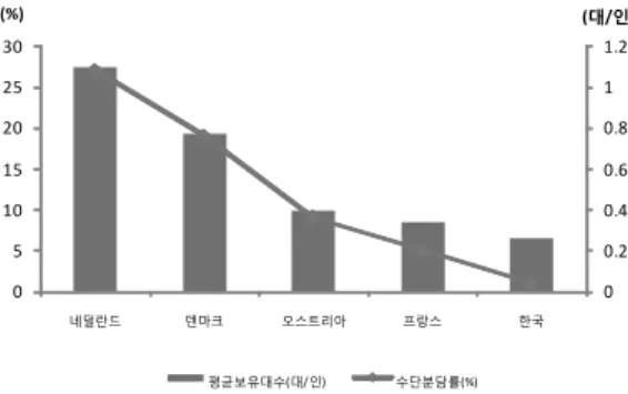 표 8. 암스테르담시의 자전거정책 목표 및 추진 사항 정책 목표 추진 사항 - 2010년까지 37%의 거주자가 자 전거를 이용하게 만드는 것 - 2010년까지  자전거  이용자  만족 도 75점 이상 득점 (100점 만점) - 2010년까지  자전거의  도난을  40%  축소 -  좀 더 나은 자전거 주차환경 확보 -  자전거도로 연결망 보완 및 신규 확장-  자전거 도난 방지책 지속 추진- 자전거 이용자들의 교통안전 개선-  자전거 미사용자들의 사용 유