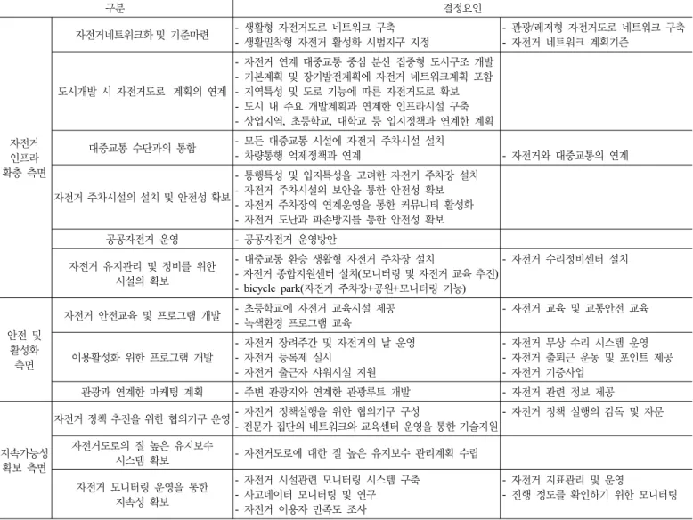 표 10. 자전거 이용활성화 결정요인 구분 결정요인 자전거  인프라  확충 측면 자전거네트워크화 및 기준마련 -  생활형 자전거도로 네트워크 구축 -  생활밀착형 자전거 활성화 시범지구 지정 -  관광/레저형 자전거도로 네트워크 구축-  자전거 네트워크 계획기준도시개발 시 자전거도로   계획의 연계-  자전거 연계 대중교통 중심 분산 집중형 도시구조 개발-  기본계획 및 장기발전계획에 자전거 네트워크계획 포함-  지역특성 및 도로 기능에 따른 자전거도로 