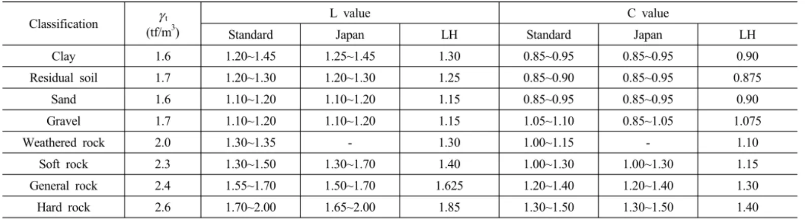 Fig. 1. Location of sampling in situaffects the soil volume conversion factor, which is a main 