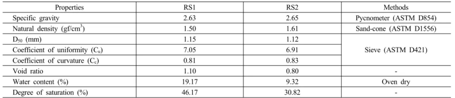 Table 2. Engineering properties of residual soils