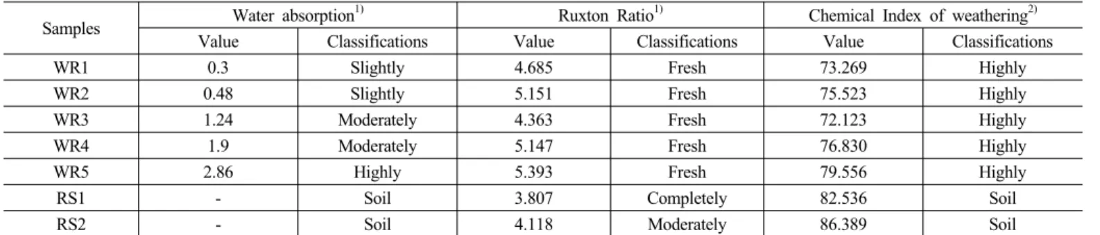 Table 5. Weathering indices and weathering classifications