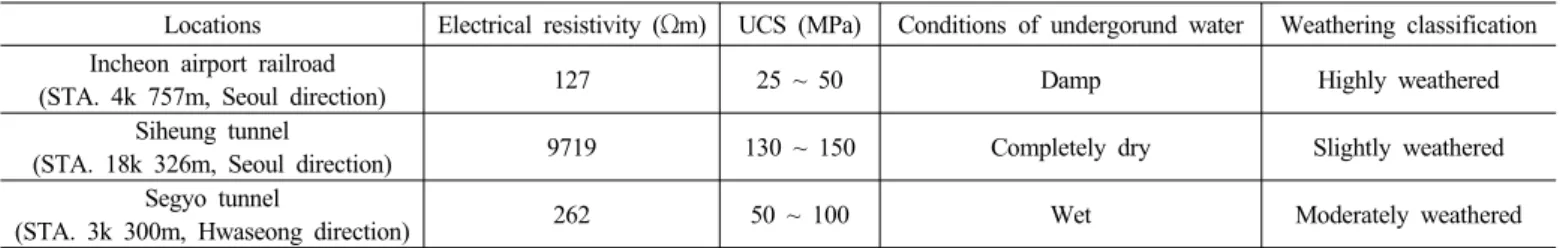 Table 6. Field informations