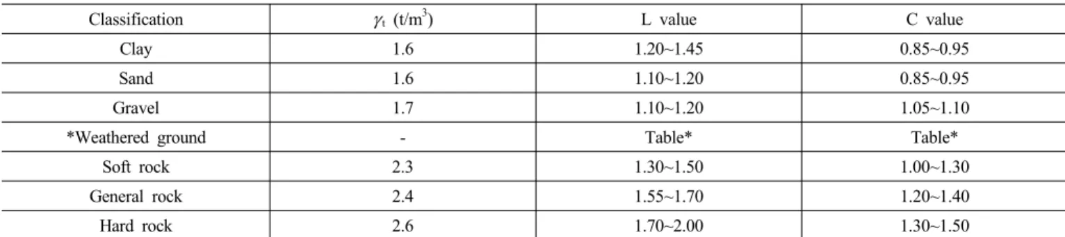 Table 8. Suggestion of soil volume conversion factors