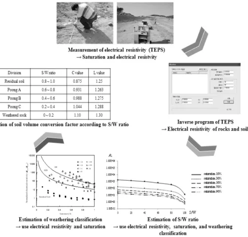 Fig. 11. Method of estimating soil volume conversion factors using electrical resistivity