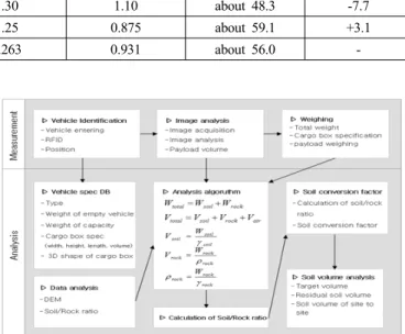 Fig. 13. Design of measurement system for soil volume conversion  factor
