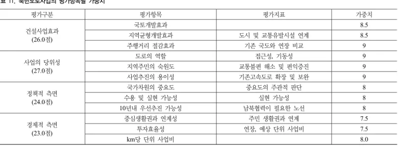 표 10. 북한도로사업의 평가항목별 우선순위 결과 구    분 건설사업효과 사업의 당위성 정책적 측면 경제적 측면 우선순위 2 1 3 4 가 중 치 26.0 27.0 24.0 23.0 표 11