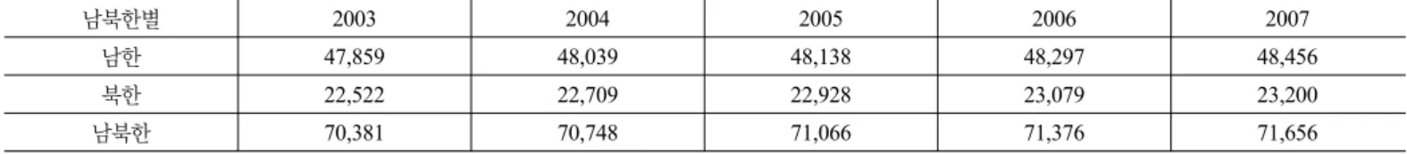 표 1. 남북한 총 인구                                                                                                             (단위: 천명) 남북한별 2003 2004 2005 2006 2007 남한 47,859 48,039 48,138 48,297 48,456 북한 22,522 22,709 22,928 23,079 23,200 남북한 70,381 70,748 7