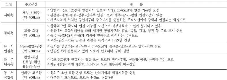 표 5. 북한의 간선도로망 현황 노선 주요구간 내    용 서해축 개성~신의주  (약 400km) ◦남한의 국도  1호선과 연결되어 있으며 서해안고속도로와 연결 가능한 노선 ◦판문점~개성~평양~정주~신의주 연결노선과 해주~남포~평원 연결노선이 있음 ◦서부지역에 위치한 공업지구와 주요도시를 연결하는 주요노선이며 중국과 연결되는 국경도로 동해축 고성~회령  (약 900km) ◦한국의 7번 국도와 연결 가능한 노선으로 북부내륙측 노선이 분기되고 있음 ◦원산에서