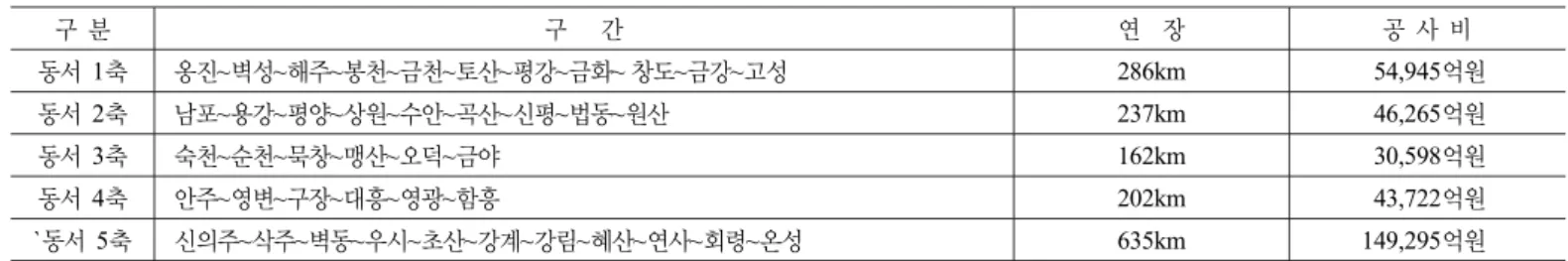 표 9. 전문가 그룹 설문조사 대상 및 응답회신율  구      분 연구단체 건설업체 설계업체 소계 조사대상자 8명 20명 22명 50명 응  답  자 4명 14명 17명 35명 회  신  율 50.0% 70.0% 77.3% 70.0% 그림 9
