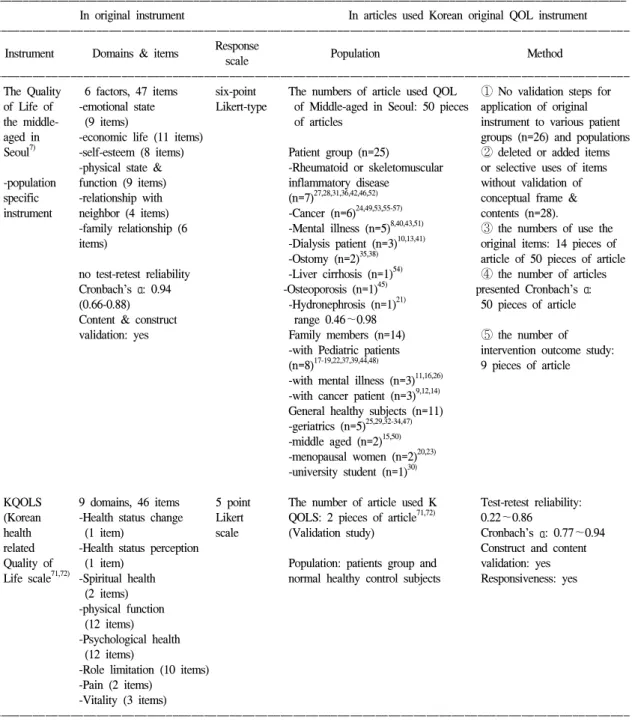 Table  5.  The  description  of  applications  of  general  quality  of  life  instrument  developed  by  Korean  original  language