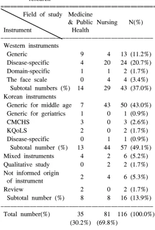 Table  1.  Description  of  present  Korean  quality  of  life  research 