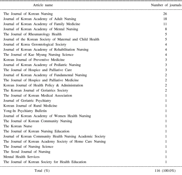 Table  2.  Description  of  Korean  journals  published  the  quality  of  life  research 