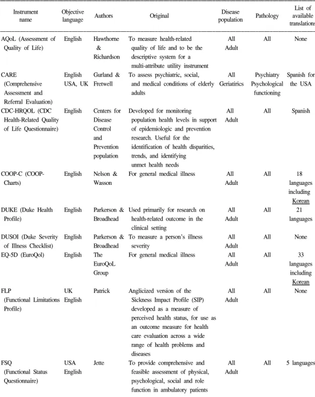 Table  3.  The  Western  generic  quality  of  life  instruments  from  www.QOLID.org 