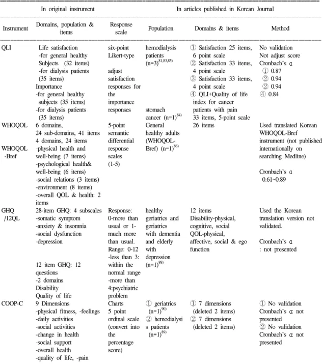 Table  4.  The  description  of  applications  of  Western  general  quality  of  life  instrument  in  articles  published  at  Korean  Journal 