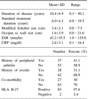 Table  2.  Clinical  features  in  patients  with  ankylosing  spon- spon-dylitis