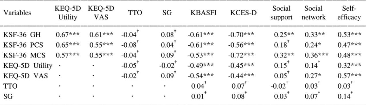 Table  8.  Stepwise  multiple  regression  analysis  between  KSF-36  and  other  variables  in  patients  with  ankylosing  spondylitis