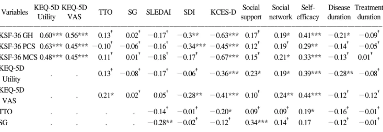 Table  9.  Correlations  among  health-related  quality  of  life  and  other  variables  in  patients  with  systemic  lupus  erythematosus  variables