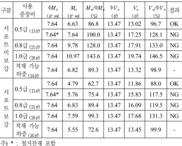 표 12. 보의 탄성해석 결과 - 보 길이 5.0m 구분 사용 중장비 φM n (tf‧m) M u (tf‧m) M u /φM n(%) φV n(tf) V u (tf) V u /φV n(%) 결과 서 포 트 미 보 강 0.5급 (13tf) 7.64 6.63 86.8 13.47 13.02 96.7 OK7.64*7.64100.013.4717.25128.1NG0.8급(21tf)7.649.78128.013.4717.91133.0NG1.0급(28tf)7.6410.9