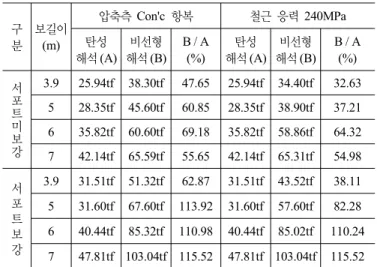 표 16. 보의 탄성해석 대비 비선형해석 하중증가율 구  분 보길이(m) 압축측  Con'c  항복 철근 응력 240MPa  탄성 해석 (A) 비선형해석 (B) B / A(%) 탄성 해석(A) 비선형해석 (B) B / A(%) 서 포 트 미 보 강 3.9 25.94tf 38.30tf 47.65 25.94tf 34.40tf 32.63528.35tf45.60tf60.8528.35tf38.90tf37.21635.82tf60.60tf69.1835.82tf58.8