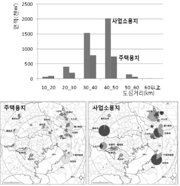 그림 10. 도심거리별 UR도시기구 사업자 대상 분양토지 분포(2010년5월) (자료 : <http://business.ur-net.go.jp/,http://housing.ur-net.go.jp/> 에서 작성) 그림 11