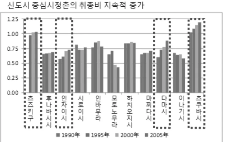 그림 16. 신도시가 있는 시정촌의 자족성지수 추이 표 3. 신도시 중심 시정촌 거주자의 통근통학 목적지 비율(2005년) 중심시정촌 ①자시 정촌 ②인접시정촌 ③관련시정촌 ④도심23구 ⑤기타 츠즈키구 인자이시 다마시 츠쿠바시 37.0%35.5%34.9%71.0% 18.6%15.6%19.9%15.1% 12.8%9.7%9.4% -25.1%24.5%29.1%4.8% 6.5% 14.7%6.7%9.0% 표 4
