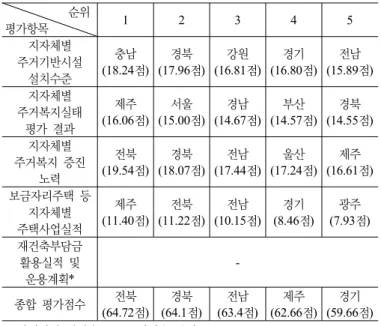 표 11. 지자체 평가항목별 평가점수 및 종합 평가점수 분석 결과                     순위 평가항목 1 2 3 4 5 지자체별  주거기반시설  설치수준 충남 (18.24점) 경북 (17.96점) 강원 (16.81점) 경기 (16.80점) 전남 (15.89점) 지자체별  주거복지실태  평가 결과 제주 (16.06점) 서울 (15.00점) 경남 (14.67점) 부산 (14.57점) 경북 (14.55점) 지자체별  주거복지 증진  노력 전북 (