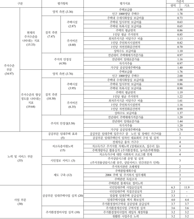 표 4. 구 건교부의 지자체 주거복지 평가항목 및 평가지표(2008년) 구분 평가항목 평가지표 가중치 광역 기초 주거수준 부문 (34.97) 현재의  주거수준을  나타내는 지표(15.33) 양적 측면 (3.36)   주택보급률 1.58   인구 1000명당 주택수1.78 질적 측면(7.47)주택시설(2.87)  주택내 수세식화장실 보급비율0.73   주택내 입식부엌 보급비율0.63   주택내 목욕시설 보급비율0.65   주택의 평균면적0.86 주거여건(4