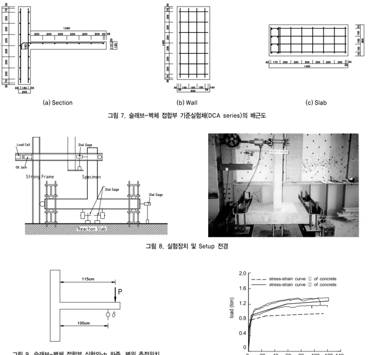 그림 10. DCN Series 0    20   40   60   80   100  120 140 displacement (mm)2.01.61.20.80.40