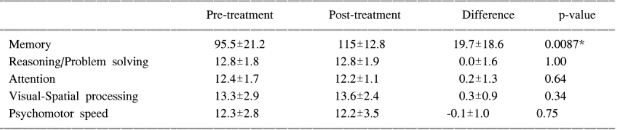 Table  3.  Mean  and  standard  deviation  for  5  dimensions  of  the  cognitive  function  according  to  age,  disease  duration,  education,  disease  severity  and  depression  in  osteoarthritis  patients  on  celecoxib