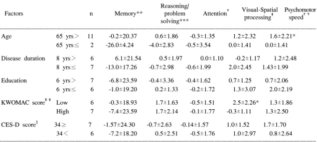 Table  4.  Cognitive  function  change  between  post-treatment  and  pre-treatment  of  diclofenac