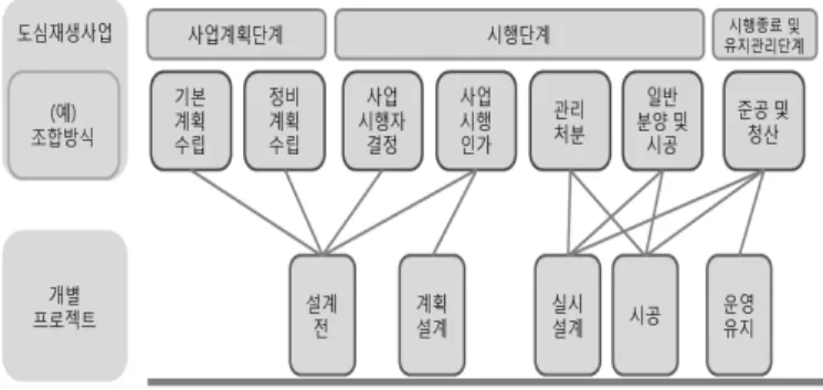 그림 1. 도심재생사업과 개별 프로젝트의 상관관계 계자 관리 및 프로그램에 관련된 정책,  절차 개발과 팀 구성원간의 의사소통,  활동을 관리하는 프로그램 거버넌스와 같이 3가지로 항목으로 분류했다.2.3 프로그램 관리의 범위 이번 연구에서의 프로그램관리의 범위는 단일 또는 다중의 복합시설 건설프로젝트에 해당하며,  프로젝트 수준에서의 절차를 포함한 도심재생사업 생애주기 전반을 포함하고 있다.본 연구의 최종 목표는 도시 및 주거환경정비법,  도시재정비 촉