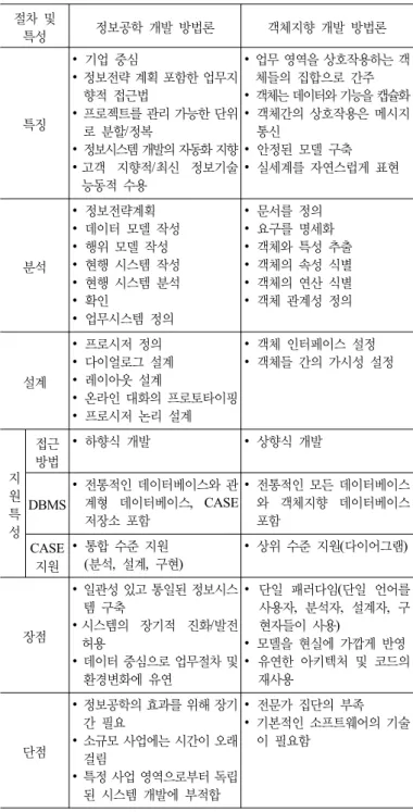 표 1. 시스템 개발 방법론 비교 절차 및  특성 정보공학 개발 방법론 객체지향 개발 방법론 특징 ∙  기업 중심  ∙ 정보전략 계획 포함한 업무지향적 접근법∙ 프로젝트를 관리 가능한 단위 로 분할/정복  ∙ 정보시스템 개발의 자동화 지향  ∙ 고객  지향적/최신  정보기술  능동적 수용 ∙ 업무 영역을 상호작용하는 객체들의 집합으로 간주  ∙ 객체는 데이터와 기능을 캡슐화 ∙  객체간의 상호작용은 메시지 통신 ∙  안정된 모델 구축 ∙  실세계를 자연스