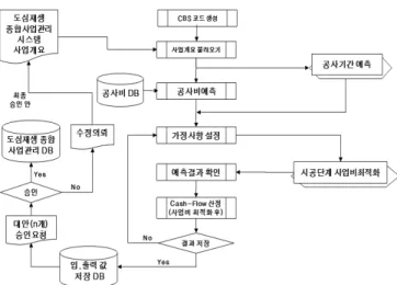 그림 4. 사업비 예측시스템 업무 프로세스(서울시립대, 2010) 3.3.2 사업기간관리 시스템 모듈 건원 ENG주관 연구진은 사업기간 예측,  사업기간의 최적 화,  일정관리 기능을 포함한 사업기간관리 시스템을 개발하 고 있다
