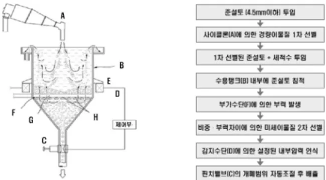 그림 3. 세척선별시스템의 개념 및 원리 사진 1. 세척선별시스템의 외관 템의 개발이 한층 요구되고 있다.  이러한 측면에서 준설토로부터 준설모래 제조시 발생되는 미립분 및 이물질을 골재로부터 효과적으로 분리 ․ 제거하여 고품질의 준설모래를 안정적으로 제조하고,  이를 건설생산현장에 활용함으로서 천연골 재자원의  부족 및 골재채취에  대한  환경규제에 원천적으로 대응하여 모래의 수급불균형 문제를 해결할 수 있을 뿐만 아니라 최종적으로 폐기 ․ 처분되고 있