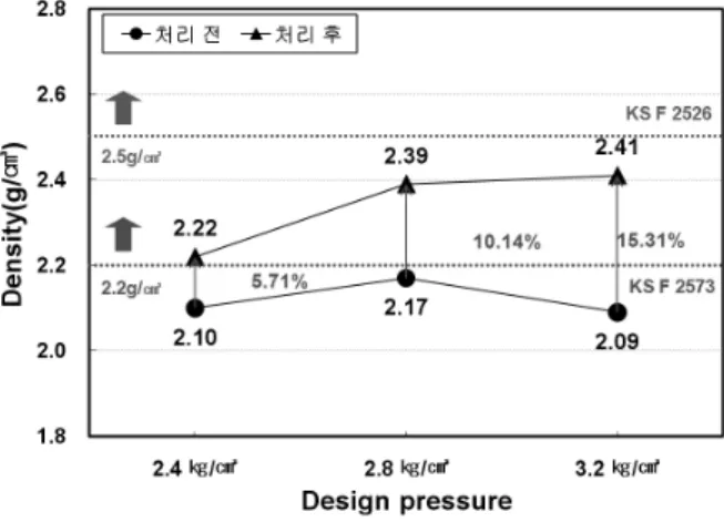 표 1. 세척선별시스템의 주요장치의 역할 명 칭 각 주요장치의 역할 수위조절장치 수용탱크 내부에 침적된 준설모래와 세척수의 양을 조절 감지센서 수용탱크 내부의 물공급장치로 공급되는 물의 양을 자동  조절 물 공급장치 수용탱크 내부의 부력부가를 위해 분사노즐로 물을 공급 핀치밸브 수용탱크 내부의 압력조절센서에 의한 자동 개폐 범위에  따라 준설모래의 생산 탈수스크린Ⅰ 탈․부착이 가능한 스크린망에 진동을 부여하여 세척수와  준설모래의 분리 배출 탈수스크린Ⅱ 