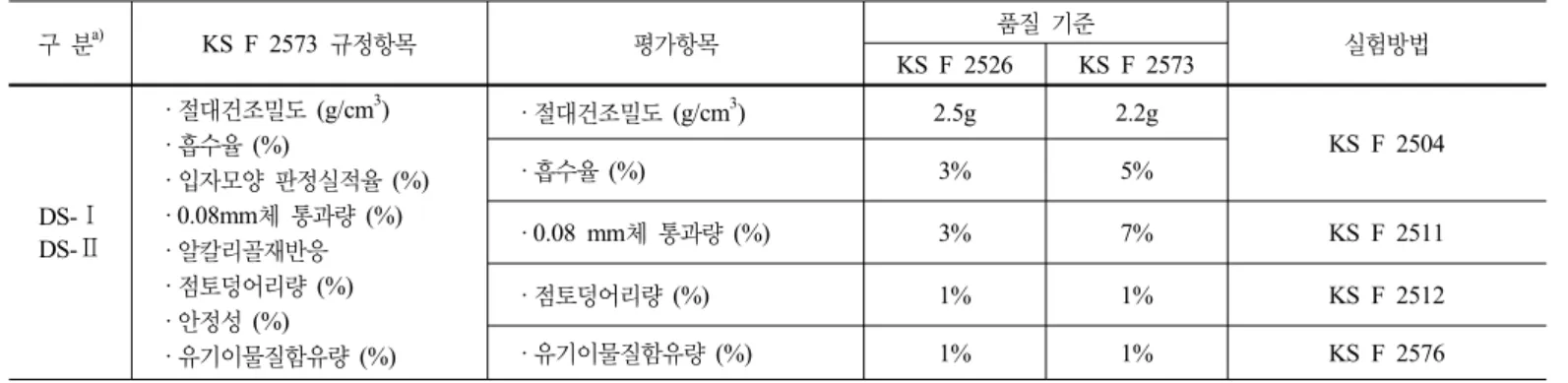 표 3. 대상 시료의 품질평가를 위한 실험계획 및 방법 1) 구 분 a) KS F 2573 규정항목 평가항목 품질 기준 KS F 2526 KS F 2573 실험방법 DS-Ⅰ DS-Ⅱ · 절대건조밀도 (g/cm 3 )· 흡수율 (%) · 입자모양 판정실적율 (%)· 0.08mm체 통과량 (%)· 알칼리골재반응 · 점토덩어리량 (%) · 안정성 (%) · 유기이물질함유량 (%) · 절대건조밀도 (g/cm 3 ) 2.5g 2.2g KS F 2504· 흡수율 (