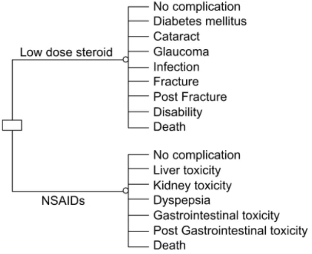 Fig.  1.  The  abbreviated  decision  tree  of  cost-effectiveness  analysis  between  low  dose  corticosteroids  and  NSAIDs  in  the  treatment  of  RA.