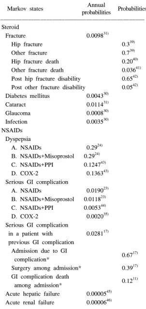 Table  1.  Probability  estimates  of  adverse  events