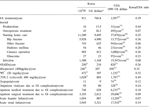 Table  2.  Cost  estimates